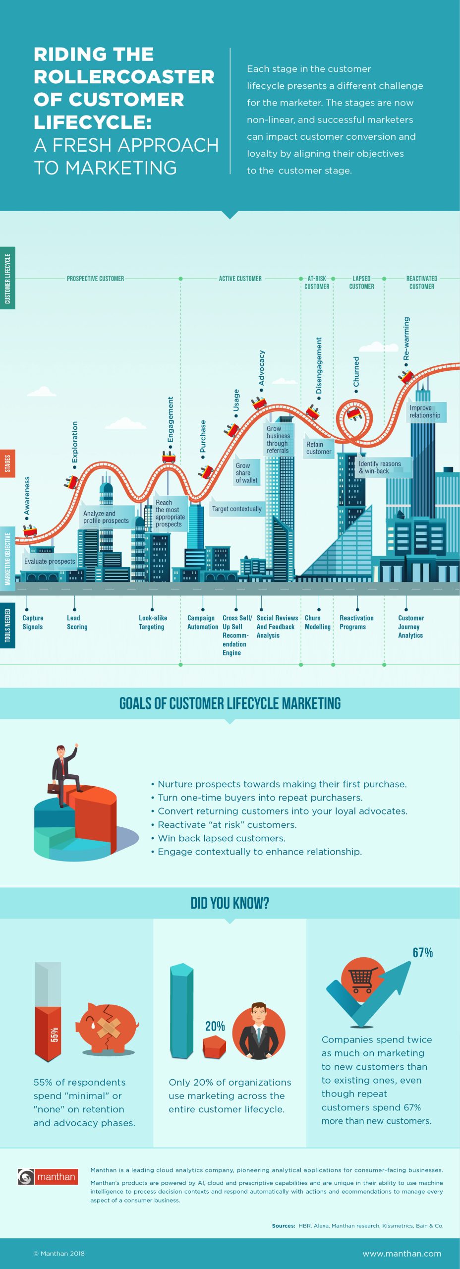 Customer Life Cycle Marketing